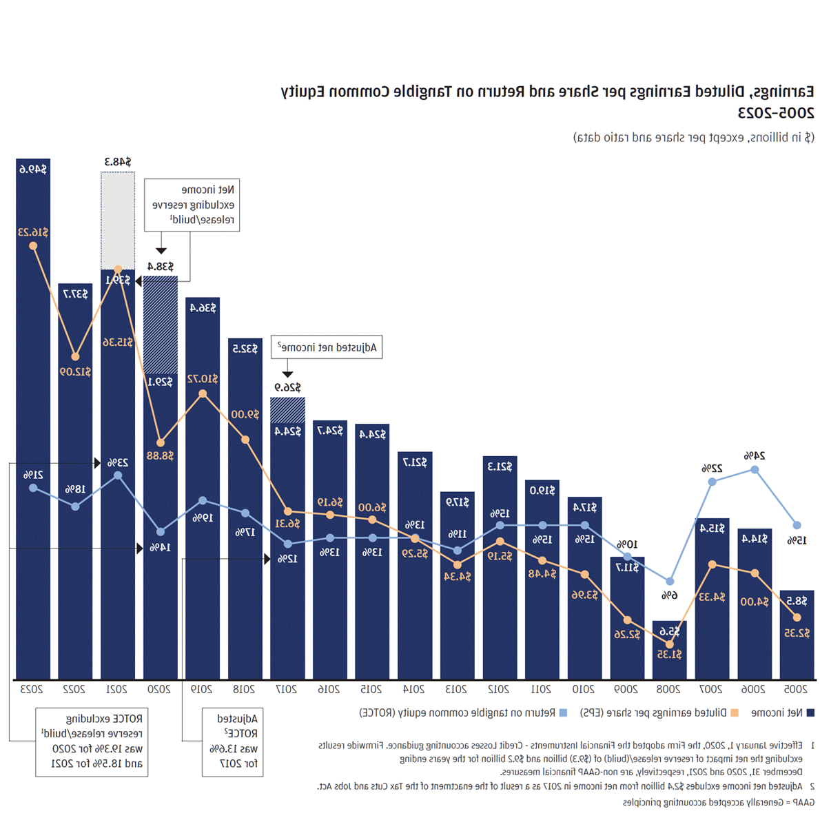 Earnings, Diluted Earning per share and return on tangible common equity 2005-2023